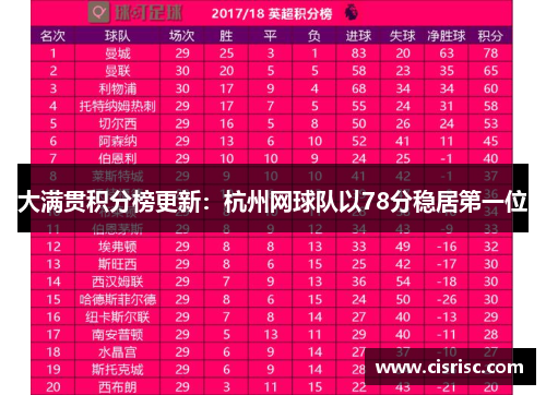 大满贯积分榜更新：杭州网球队以78分稳居第一位